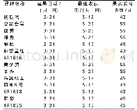 《表5 14个哈密瓜新品种的果实发育及最佳收获期》