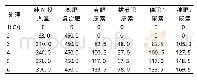 表1 肥效试验设计方案（单位：kg/hm2)