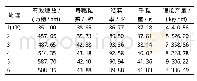 表3 不同氮肥施用量对小麦产量及其构成因素的影响