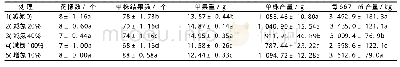表3 不同氮肥处理对设施番茄产量的影响