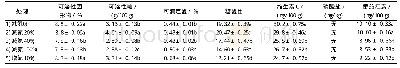 《表4 不同氮肥处理对设施番茄品质的影响》