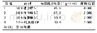 表1 试验处理设计：30%噻虫嗪SC防治月季茎蜂试验初报