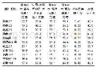 《表4 不同小麦品种的茎蘖动态》