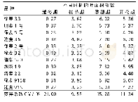 表6 稻茬晚播小麦品种的叶面积指数
