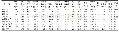 《表1 各油菜品种种植表现》