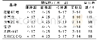 表2 参试花生品种的物候期比较