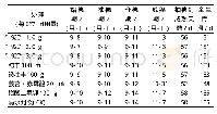 表1 不同生化制剂对水稻后期生育进程的影响
