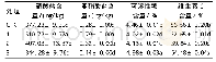 表3 不同处理对青梗菜品质的影响