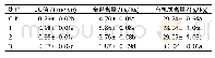 表4 不同处理对土壤化学性质的影响