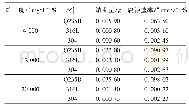 《表5 腐蚀挂片在不同矿化度下结垢量与腐蚀速率》