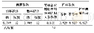 表3 折半信度分析：基于CIPP的应用型高校实践教学质量评价体系研究与实践