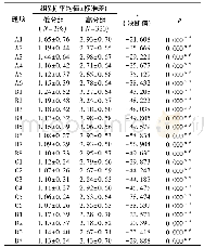 表5 区分度分析数据：基于CIPP的应用型高校实践教学质量评价体系研究与实践