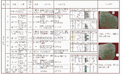 《表1 东营南坡沙二上亚段浅水三角洲沉积相特征表》