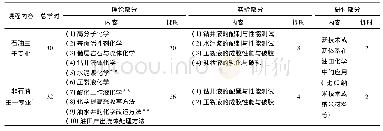 表1 针对不同专业优化后的油田化学课程内容