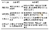 表1 商务英语特色专业方向及课程设置