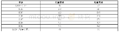 表1:2010-2020年公民个人信息民事侵权、刑事违法案件数量统计表（件）