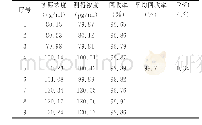 《表1 回收率试验结果 (n=9)》