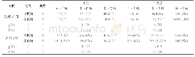 《表1 两组孕妇妊娠36周、产后42d盆底肌力测评比较》