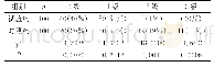 《表2 绝经后取环术患者取环术中疼痛分级占比情况对比[n (%) ]》