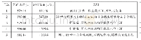 表1 非恒定流典型工况：白鹤滩水电站尾水洞明满流段优化试验研究