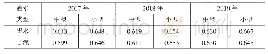 表1 2017—2019年不同水源灌区灌溉水有效利用系数