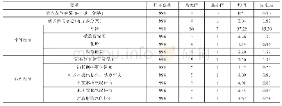 表2 变量描述性统计：河长制公众参与现状调查与意愿分析