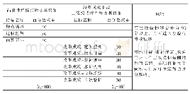 表2 小型灌溉区验收指标考核权重栏式表