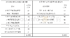 表3 经济作物和旱作物谷麦类验收指标考核权重栏式表