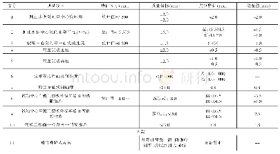 表2 前坪水库溢洪道3号孔安装测试数据