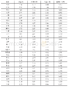 表1 水资源承载系统脆弱性指数评价结果构成