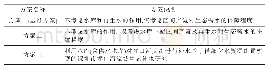 表1 方案设置：基于精细化水资源配置模型的坪山河流域生态补水研究