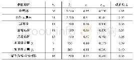 表3 动力计算坝体及地基材料等效线性模型参数