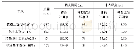 表3 挑流挑距及冲深理论计算