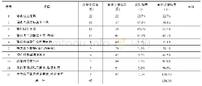 表2 影响钻孔质量因素的频次、频率统计表