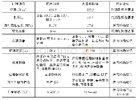 《表2 库内料场和大田咀料场综合比较表》