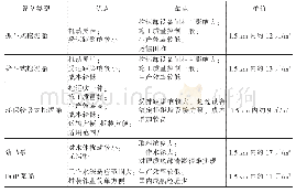 表1 各种清淤设备对比：永定河流域深水水库生态清淤装备探讨及技术研究