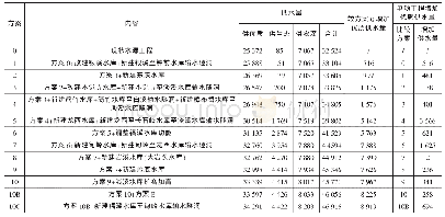 《表1 2030年规划水平年乐清市不同方案供水量计算结果》