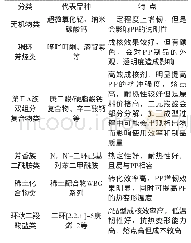 表3 聚丙烯β晶型成核剂的种类及特点[8]