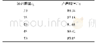 表2 溶剂用量对产品收率的影响