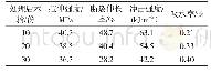 表2 木粉用量对PVC制品性能的影响