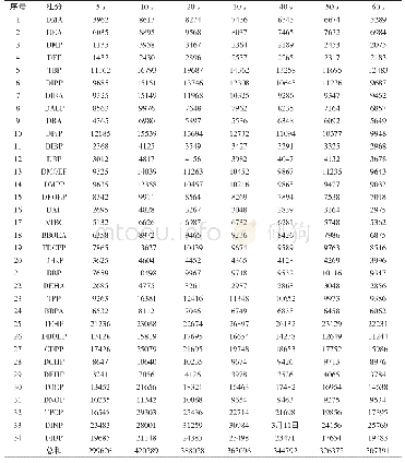 表4 热解吸时间的优化：热解吸-气质联用法快速筛查和半定量分析医疗器械中增塑剂