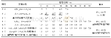 表2 老化烘箱变色试验结果