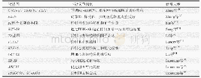 《表1 miRNA-223在冠心病发生发展过程中的作用靶基因及其功能》