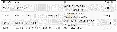 《表1 壳寡糖制备方法的优缺点》