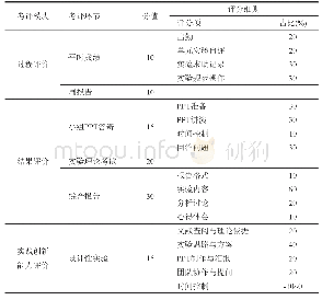 表1 综合考评体系的评分标准