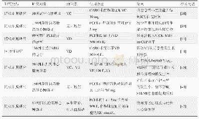 《表1 维生素治疗MIRI的临床试验研究》