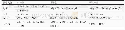 表1 细胞外囊泡(EVs)的分类