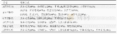 表3 我国部分高等医学院校生物化学课程考核方式