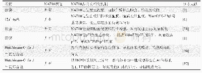 表1 NAT10在疾病发生与发展中的作用