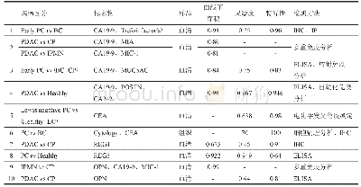 表1 血清学肿瘤标志物在胰腺癌中的诊断价值